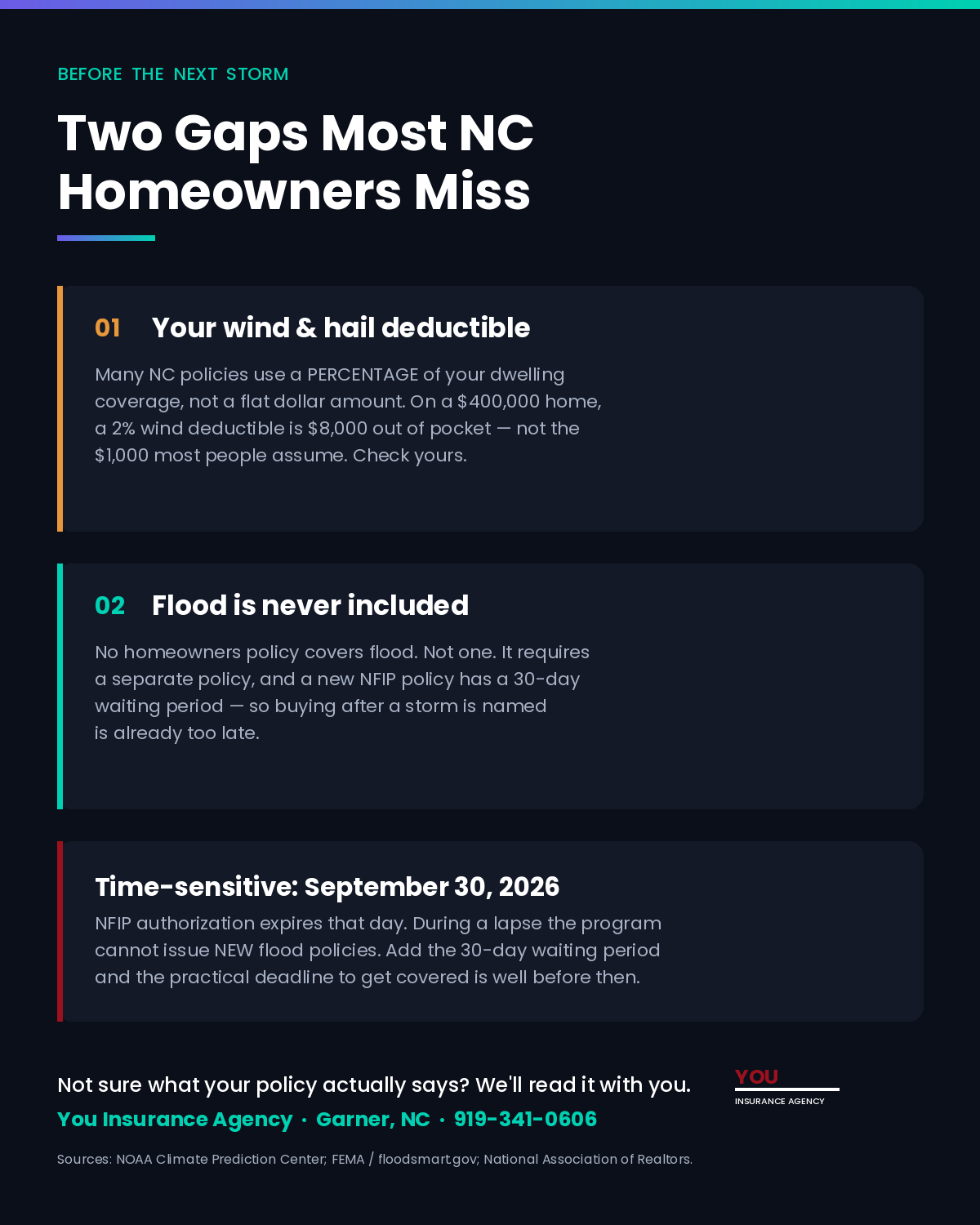 Two gaps most NC homeowners miss: percentage-based wind and hail deductibles, and flood not being covered by homeowners insurance. NFIP authorization expires September 30, 2026.