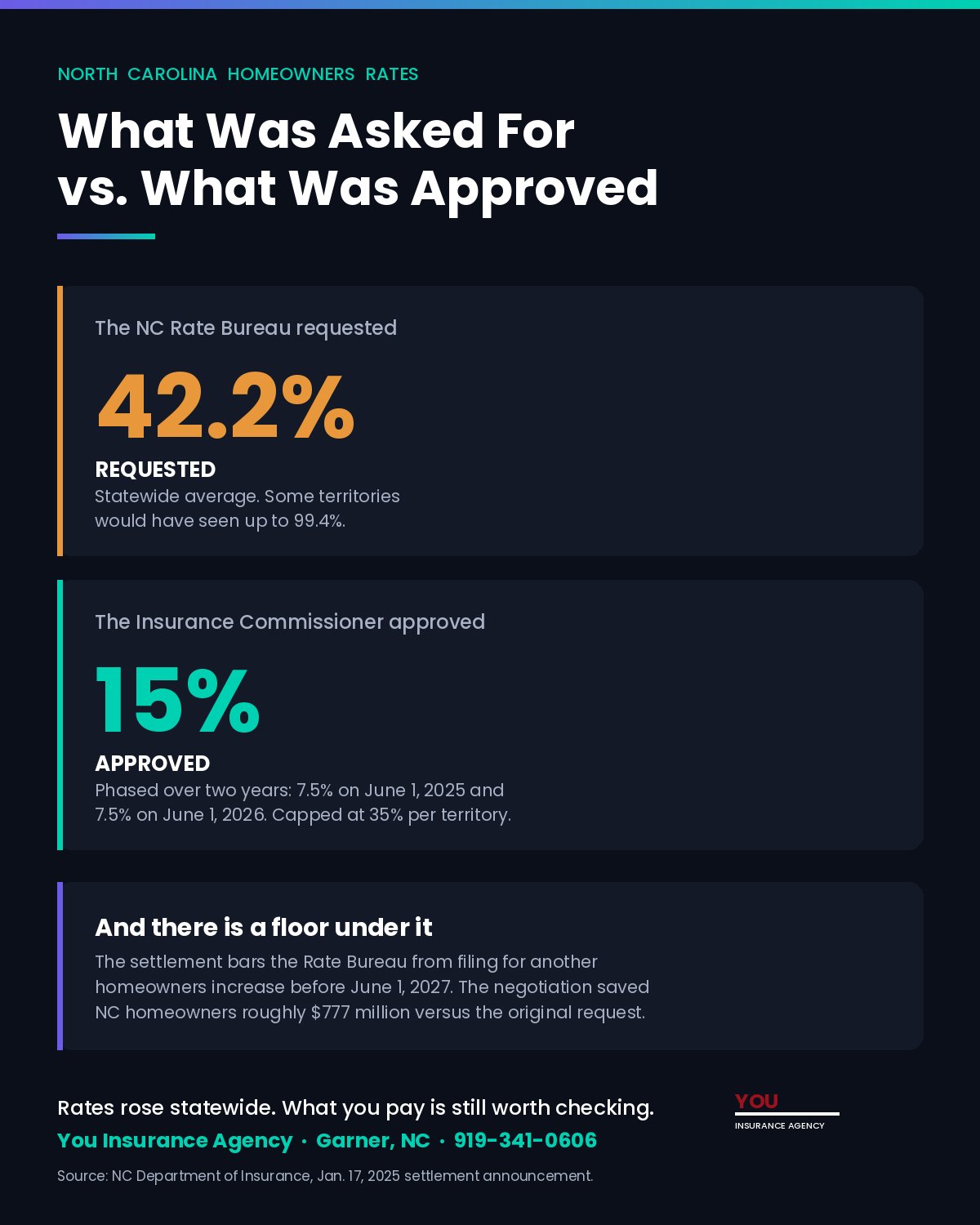 NC homeowners insurance: the Rate Bureau requested a 42.2% statewide average increase; the Insurance Commissioner approved 15% phased over two years.
