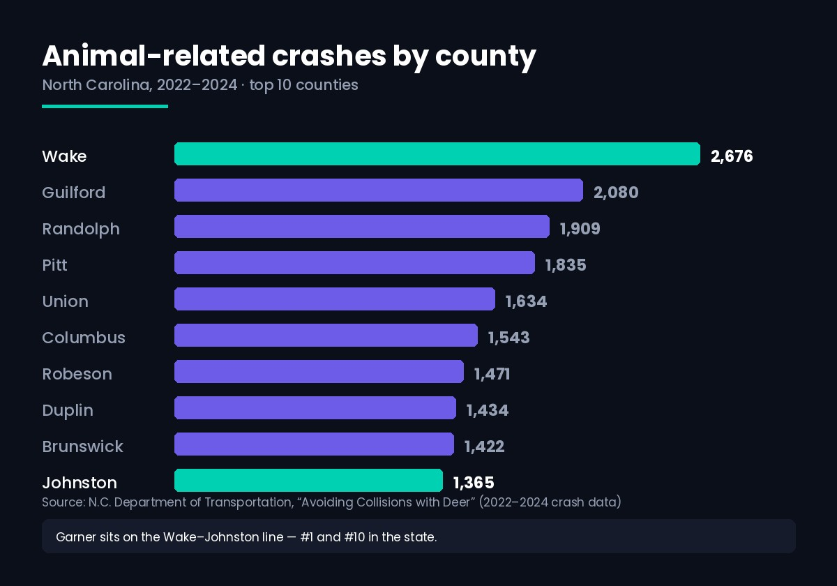 Bar chart of the ten North Carolina counties with the most animal-related crashes from 2022 to 2024, with Wake County highest at 2,676 and Johnston County tenth at 1,365.