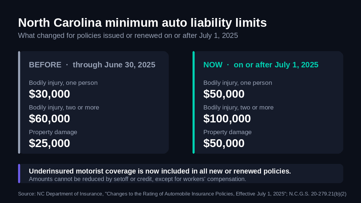 Comparison chart of North Carolina minimum auto liability limits before and after July 1, 2025, showing the increase from 30/60/25 to 50/100/50 and the inclusion of underinsured motorist coverage.