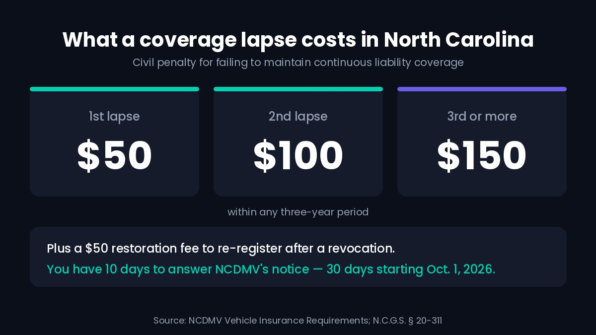 Chart showing North Carolina civil penalties for a liability insurance lapse: $50 for a first lapse, $100 for a second and $150 for a third within three years, plus a $50 restoration fee.