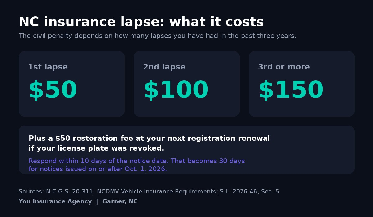 Chart of North Carolina insurance lapse civil penalties: fifty dollars for a first lapse, one hundred dollars for a second, one hundred fifty dollars for a third or more within three years, plus a fifty dollar restoration fee at renewal.