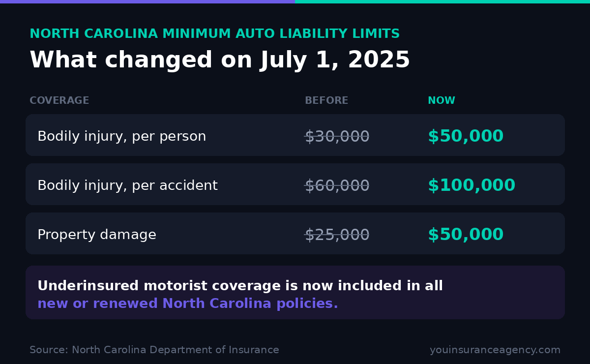 Table comparing North Carolina minimum auto liability limits before and after July 1, 2025