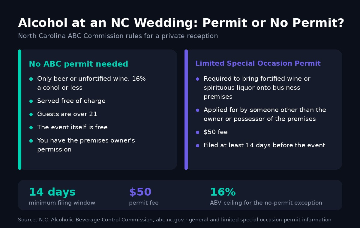 Comparison chart of North Carolina ABC Commission rules showing when no permit is needed for a wedding reception and when a Limited Special Occasion permit applies, with the $50 fee and 14-day filing window.