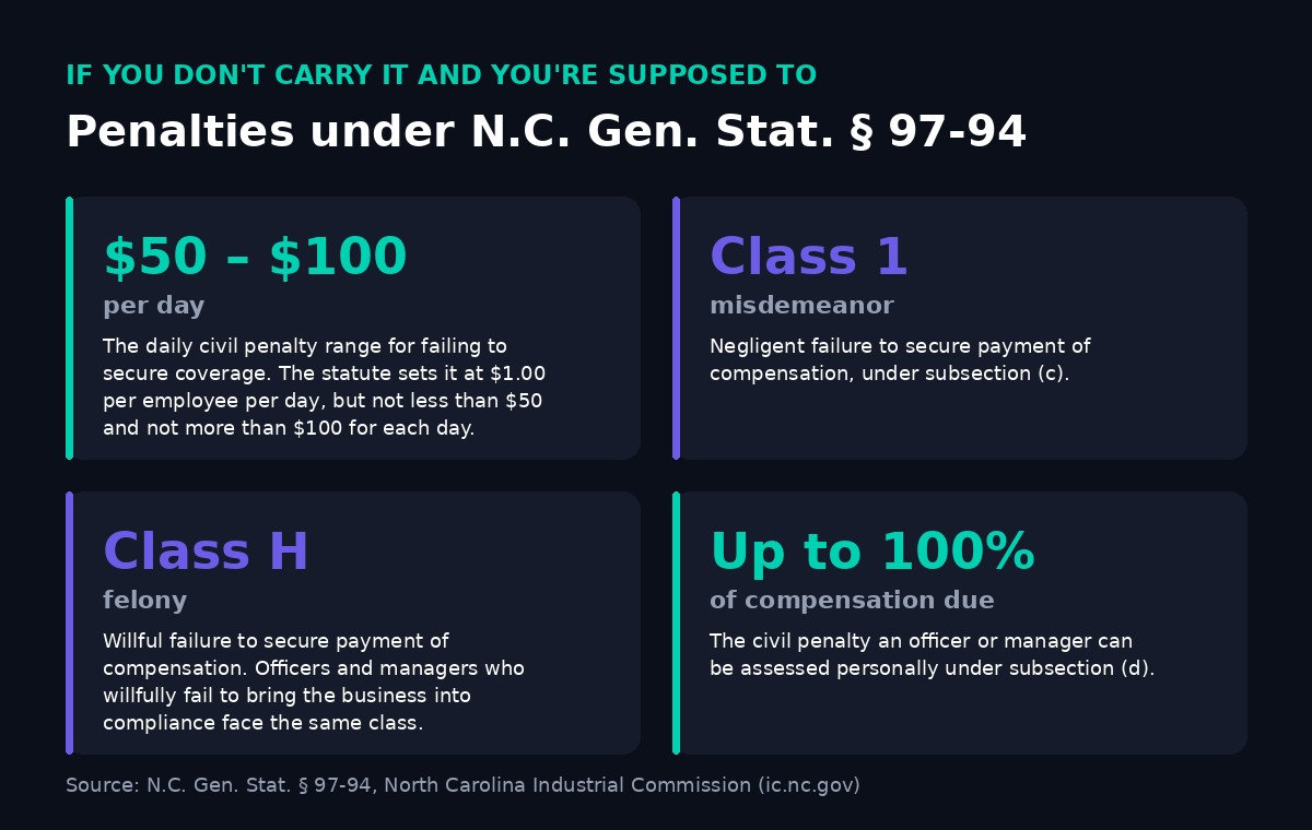 Chart of North Carolina workers’ compensation penalties under G.S. 97-94: a civil penalty of $50 to $100 per day, a Class 1 misdemeanor for negligent failure to secure coverage, a Class H felony for willful failure, and a personal penalty of up to 100 percent of compensation due for officers and managers.