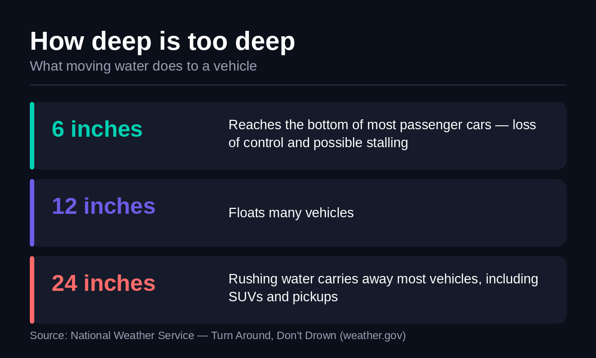 Chart: six inches of water reaches the bottom of most passenger cars, twelve inches floats many vehicles, twenty-four inches of rushing water carries away most vehicles including SUVs and pickups. Source: National Weather Service.