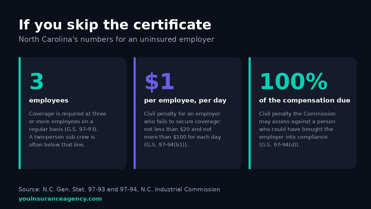 Dark graphic with three cards reading 3 employees, $1 per employee per day, and 100% of the compensation due, summarizing North Carolina workers compensation requirements and penalties under G.S. 97-93 and 97-94.